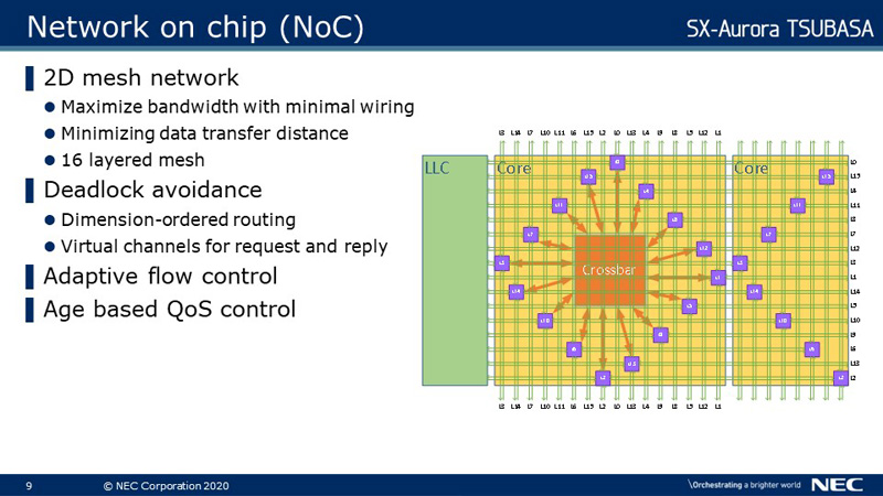 Network on chip(NoC)