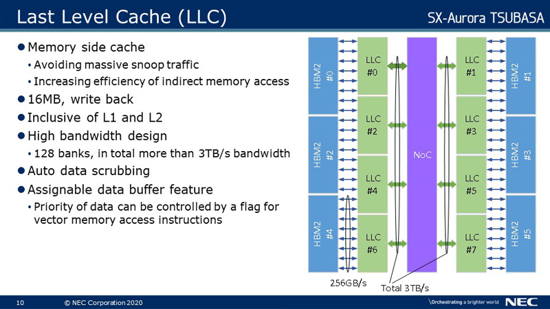 Last Level Cache(LLC)