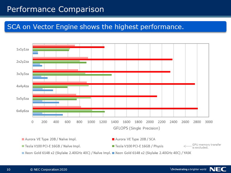 Performance Comparison