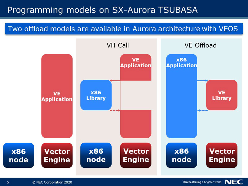 Programming models on SX-Aurora TSUBASA