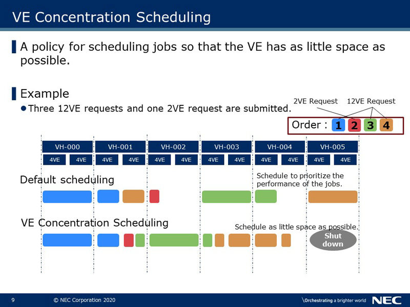 VE Concentration Scheduling