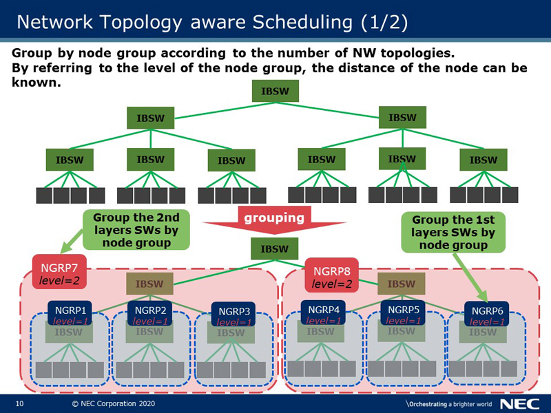 Network Topology aware Scheduling(1/2)