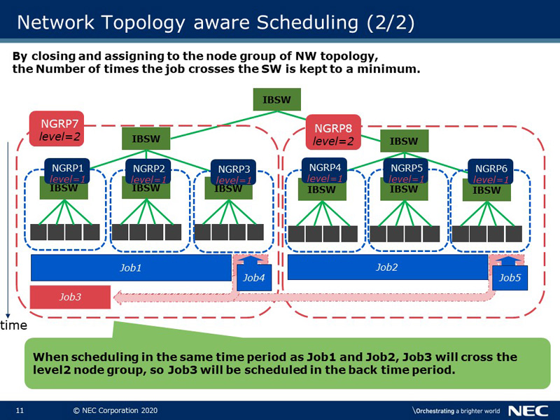 Network Topology aware Scheduling(2/2)