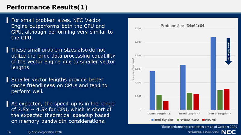 Performance Results(1)