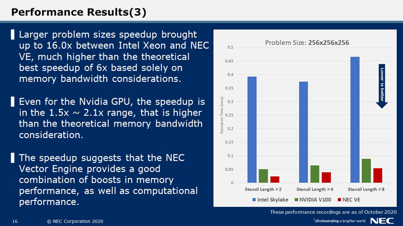 Performance Results(3)