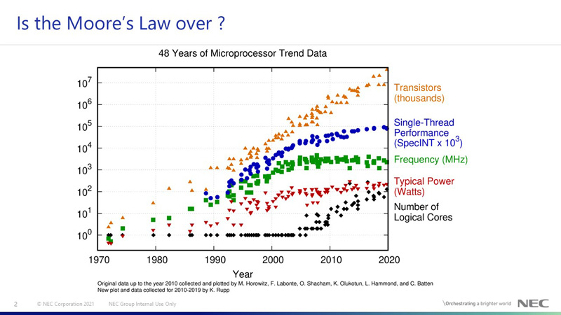 Is the Moore's Law over?