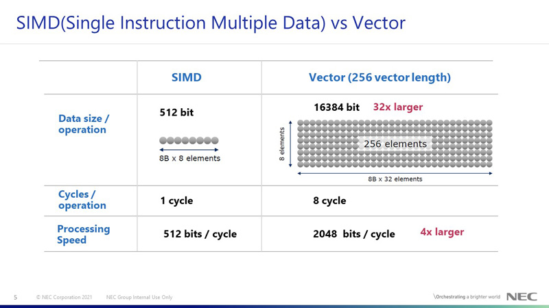 SIMD(Single Instruction Multiple Data) vs Vector